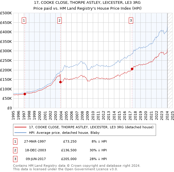 17, COOKE CLOSE, THORPE ASTLEY, LEICESTER, LE3 3RG: Price paid vs HM Land Registry's House Price Index