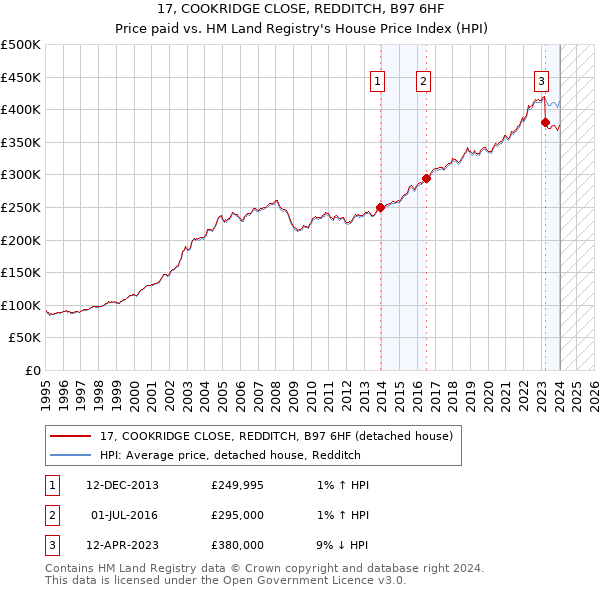 17, COOKRIDGE CLOSE, REDDITCH, B97 6HF: Price paid vs HM Land Registry's House Price Index