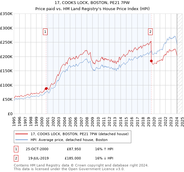 17, COOKS LOCK, BOSTON, PE21 7PW: Price paid vs HM Land Registry's House Price Index