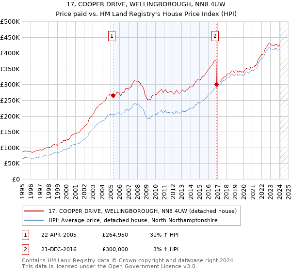17, COOPER DRIVE, WELLINGBOROUGH, NN8 4UW: Price paid vs HM Land Registry's House Price Index