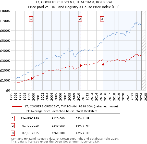 17, COOPERS CRESCENT, THATCHAM, RG18 3GA: Price paid vs HM Land Registry's House Price Index