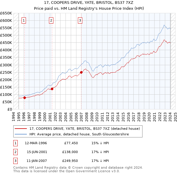 17, COOPERS DRIVE, YATE, BRISTOL, BS37 7XZ: Price paid vs HM Land Registry's House Price Index