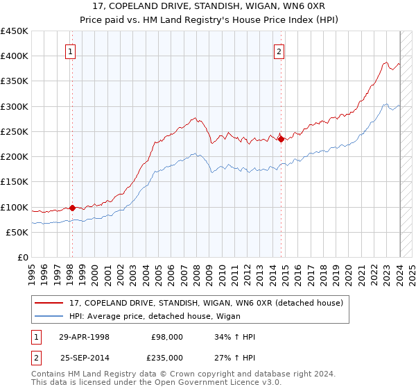 17, COPELAND DRIVE, STANDISH, WIGAN, WN6 0XR: Price paid vs HM Land Registry's House Price Index