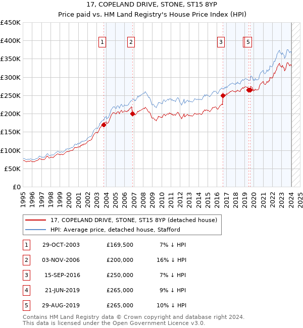 17, COPELAND DRIVE, STONE, ST15 8YP: Price paid vs HM Land Registry's House Price Index