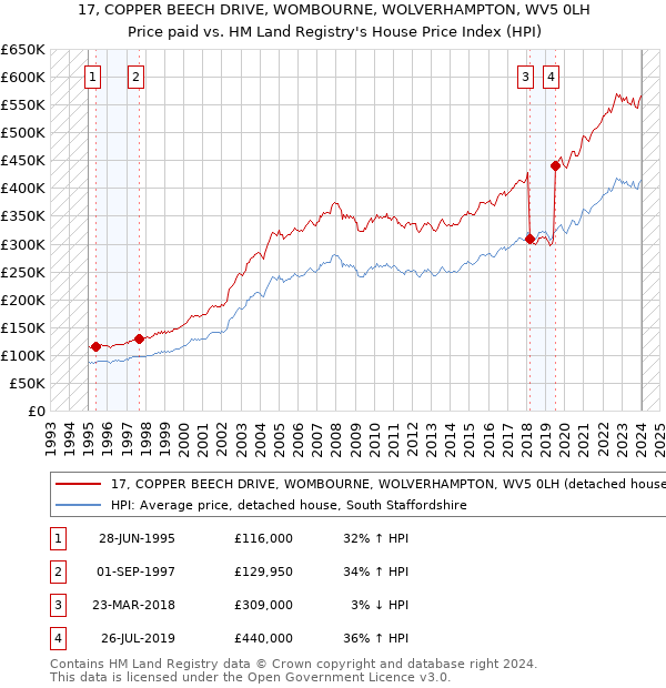 17, COPPER BEECH DRIVE, WOMBOURNE, WOLVERHAMPTON, WV5 0LH: Price paid vs HM Land Registry's House Price Index