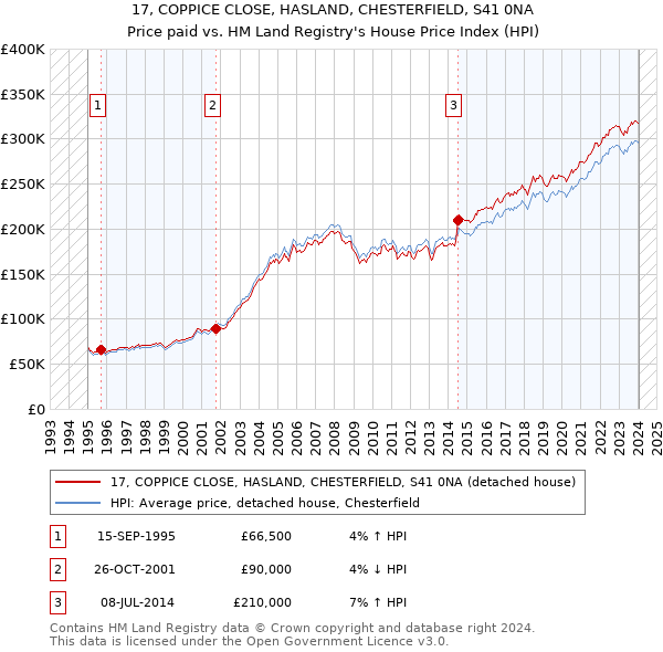 17, COPPICE CLOSE, HASLAND, CHESTERFIELD, S41 0NA: Price paid vs HM Land Registry's House Price Index