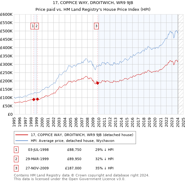 17, COPPICE WAY, DROITWICH, WR9 9JB: Price paid vs HM Land Registry's House Price Index