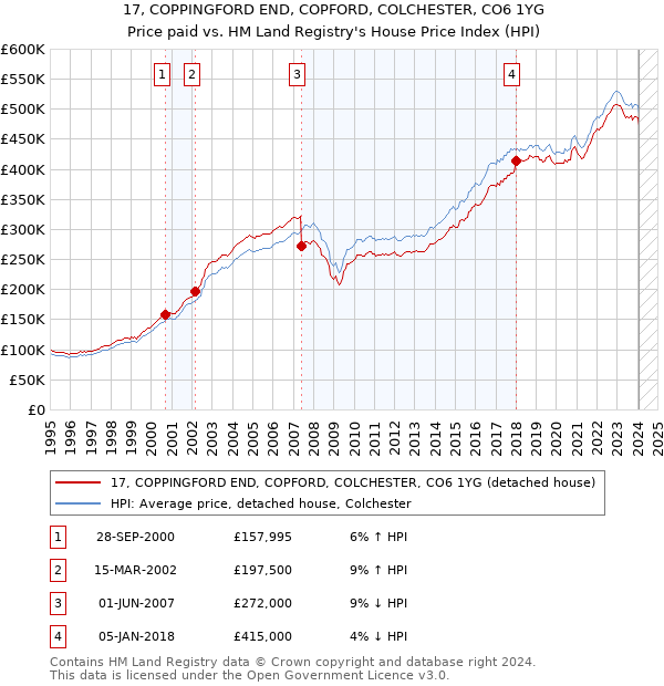 17, COPPINGFORD END, COPFORD, COLCHESTER, CO6 1YG: Price paid vs HM Land Registry's House Price Index