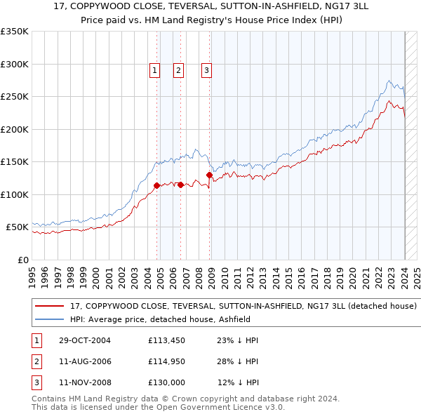 17, COPPYWOOD CLOSE, TEVERSAL, SUTTON-IN-ASHFIELD, NG17 3LL: Price paid vs HM Land Registry's House Price Index