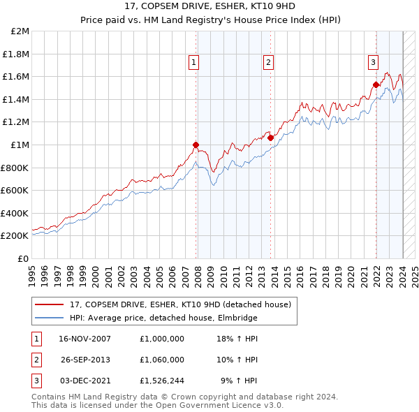 17, COPSEM DRIVE, ESHER, KT10 9HD: Price paid vs HM Land Registry's House Price Index