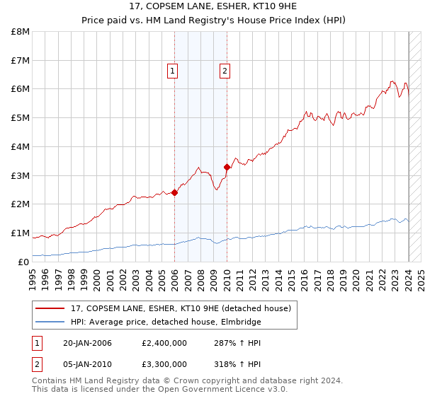 17, COPSEM LANE, ESHER, KT10 9HE: Price paid vs HM Land Registry's House Price Index