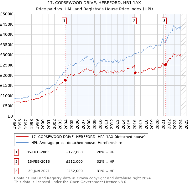 17, COPSEWOOD DRIVE, HEREFORD, HR1 1AX: Price paid vs HM Land Registry's House Price Index