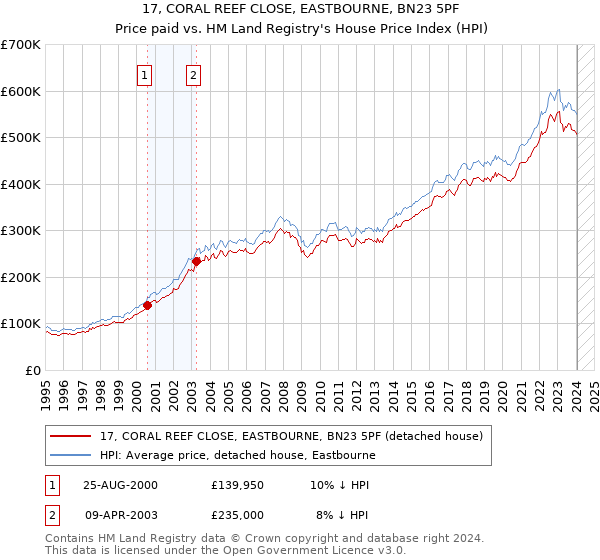 17, CORAL REEF CLOSE, EASTBOURNE, BN23 5PF: Price paid vs HM Land Registry's House Price Index