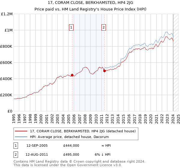 17, CORAM CLOSE, BERKHAMSTED, HP4 2JG: Price paid vs HM Land Registry's House Price Index