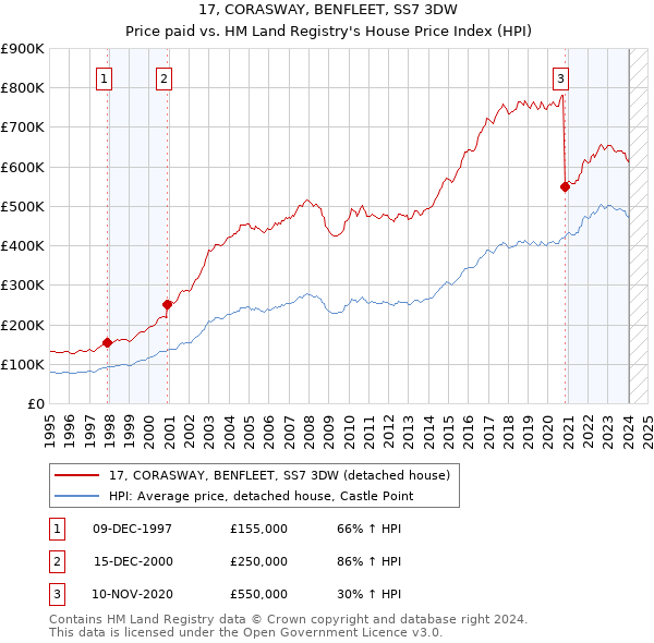 17, CORASWAY, BENFLEET, SS7 3DW: Price paid vs HM Land Registry's House Price Index