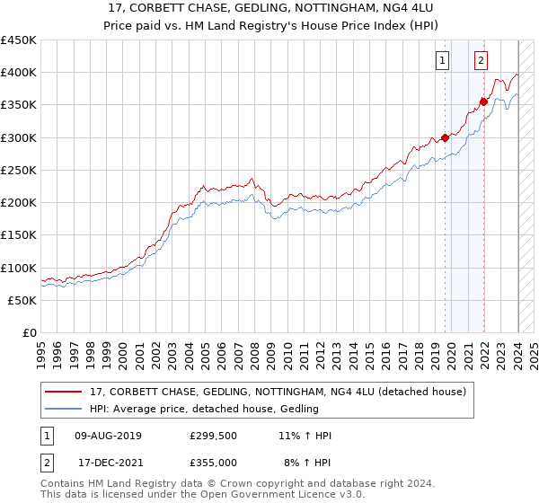 17, CORBETT CHASE, GEDLING, NOTTINGHAM, NG4 4LU: Price paid vs HM Land Registry's House Price Index