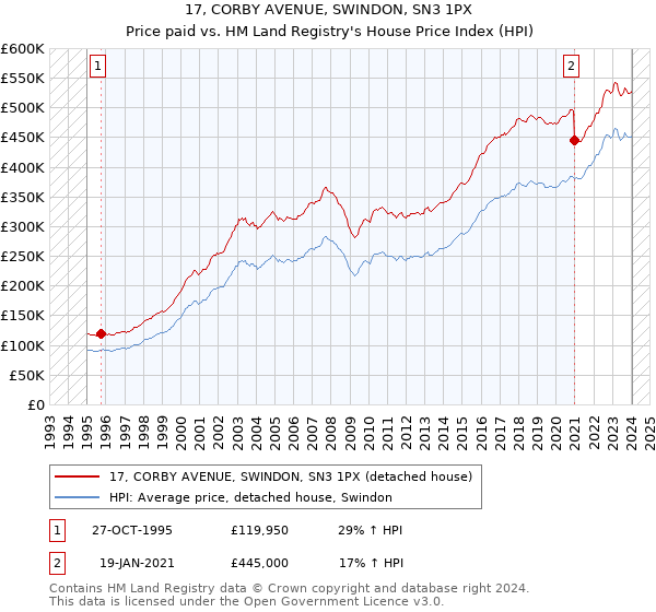 17, CORBY AVENUE, SWINDON, SN3 1PX: Price paid vs HM Land Registry's House Price Index