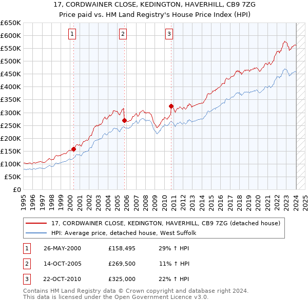 17, CORDWAINER CLOSE, KEDINGTON, HAVERHILL, CB9 7ZG: Price paid vs HM Land Registry's House Price Index