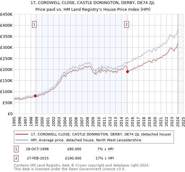 17, CORDWELL CLOSE, CASTLE DONINGTON, DERBY, DE74 2JL: Price paid vs HM Land Registry's House Price Index