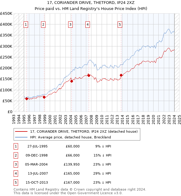 17, CORIANDER DRIVE, THETFORD, IP24 2XZ: Price paid vs HM Land Registry's House Price Index