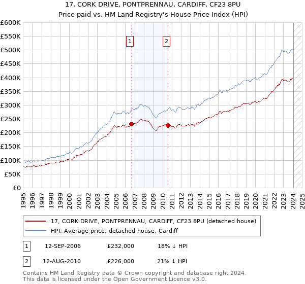 17, CORK DRIVE, PONTPRENNAU, CARDIFF, CF23 8PU: Price paid vs HM Land Registry's House Price Index