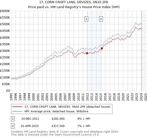 17, CORN CROFT LANE, DEVIZES, SN10 2FR: Price paid vs HM Land Registry's House Price Index