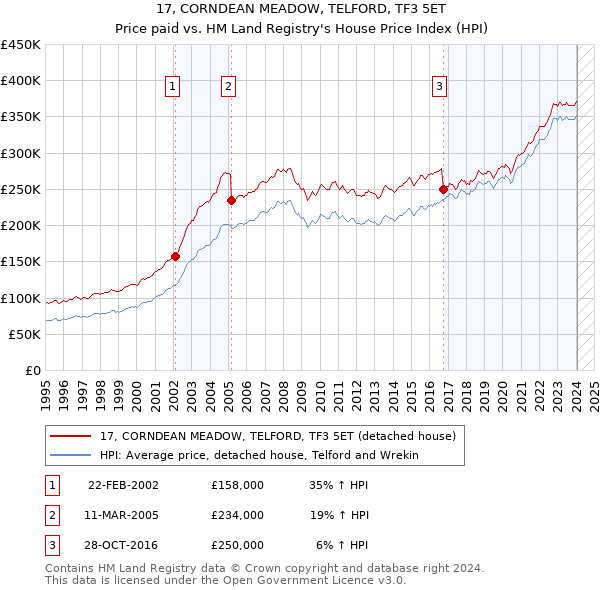 17, CORNDEAN MEADOW, TELFORD, TF3 5ET: Price paid vs HM Land Registry's House Price Index