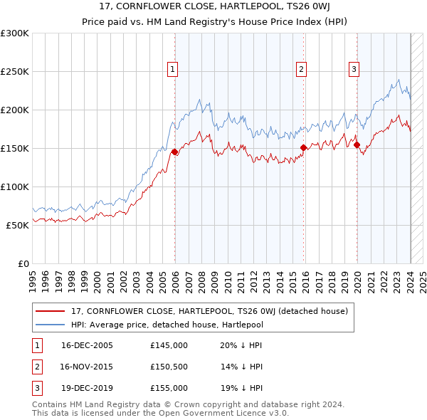 17, CORNFLOWER CLOSE, HARTLEPOOL, TS26 0WJ: Price paid vs HM Land Registry's House Price Index