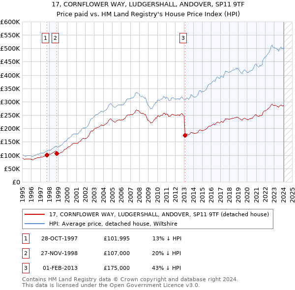 17, CORNFLOWER WAY, LUDGERSHALL, ANDOVER, SP11 9TF: Price paid vs HM Land Registry's House Price Index