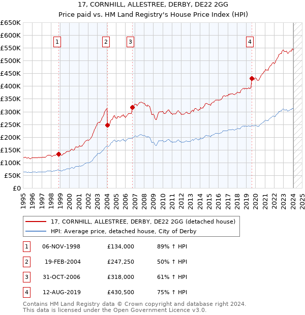 17, CORNHILL, ALLESTREE, DERBY, DE22 2GG: Price paid vs HM Land Registry's House Price Index