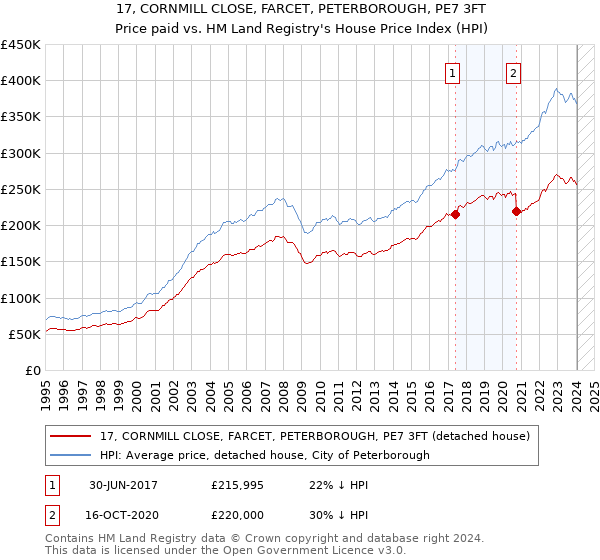17, CORNMILL CLOSE, FARCET, PETERBOROUGH, PE7 3FT: Price paid vs HM Land Registry's House Price Index