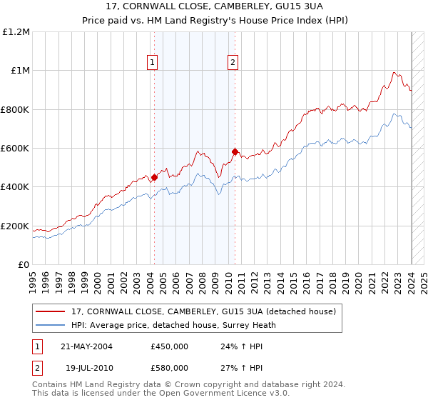 17, CORNWALL CLOSE, CAMBERLEY, GU15 3UA: Price paid vs HM Land Registry's House Price Index