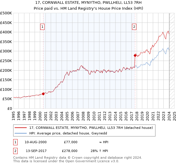 17, CORNWALL ESTATE, MYNYTHO, PWLLHELI, LL53 7RH: Price paid vs HM Land Registry's House Price Index