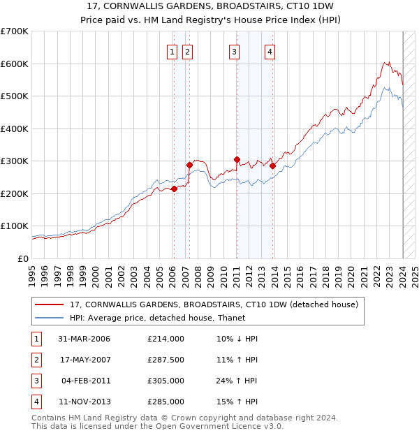 17, CORNWALLIS GARDENS, BROADSTAIRS, CT10 1DW: Price paid vs HM Land Registry's House Price Index