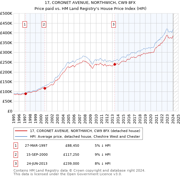17, CORONET AVENUE, NORTHWICH, CW9 8FX: Price paid vs HM Land Registry's House Price Index
