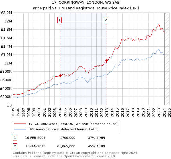 17, CORRINGWAY, LONDON, W5 3AB: Price paid vs HM Land Registry's House Price Index