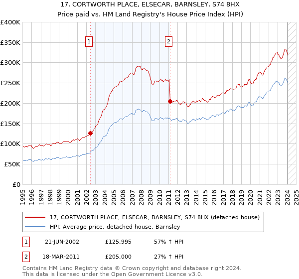 17, CORTWORTH PLACE, ELSECAR, BARNSLEY, S74 8HX: Price paid vs HM Land Registry's House Price Index