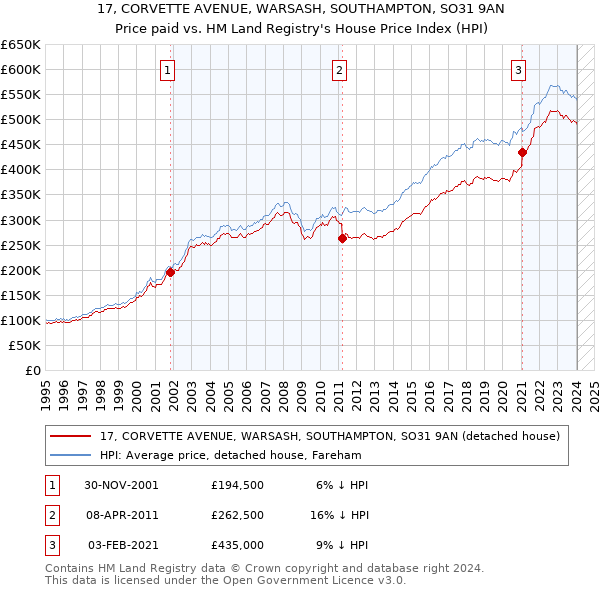 17, CORVETTE AVENUE, WARSASH, SOUTHAMPTON, SO31 9AN: Price paid vs HM Land Registry's House Price Index