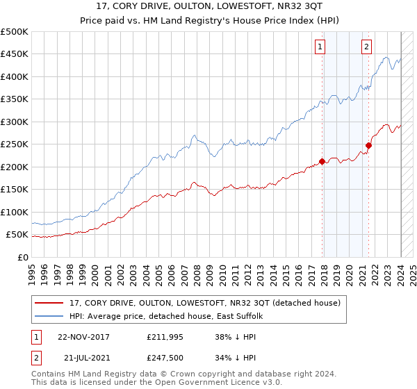 17, CORY DRIVE, OULTON, LOWESTOFT, NR32 3QT: Price paid vs HM Land Registry's House Price Index