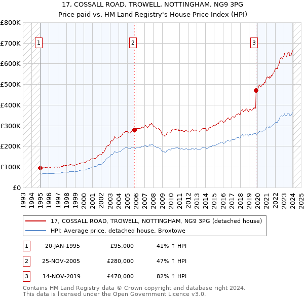 17, COSSALL ROAD, TROWELL, NOTTINGHAM, NG9 3PG: Price paid vs HM Land Registry's House Price Index