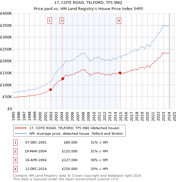 17, COTE ROAD, TELFORD, TF5 0NQ: Price paid vs HM Land Registry's House Price Index