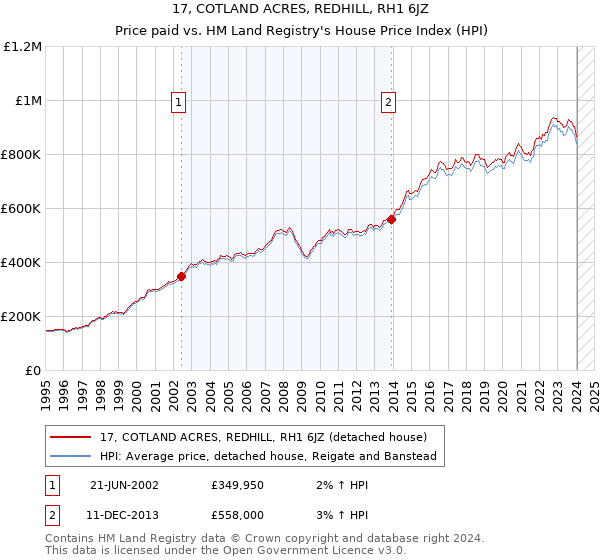 17, COTLAND ACRES, REDHILL, RH1 6JZ: Price paid vs HM Land Registry's House Price Index