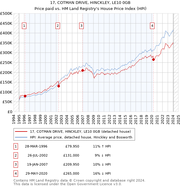 17, COTMAN DRIVE, HINCKLEY, LE10 0GB: Price paid vs HM Land Registry's House Price Index