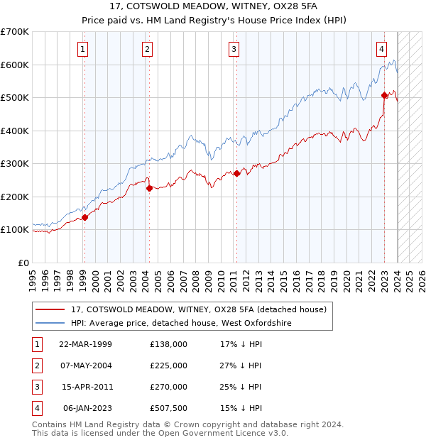 17, COTSWOLD MEADOW, WITNEY, OX28 5FA: Price paid vs HM Land Registry's House Price Index