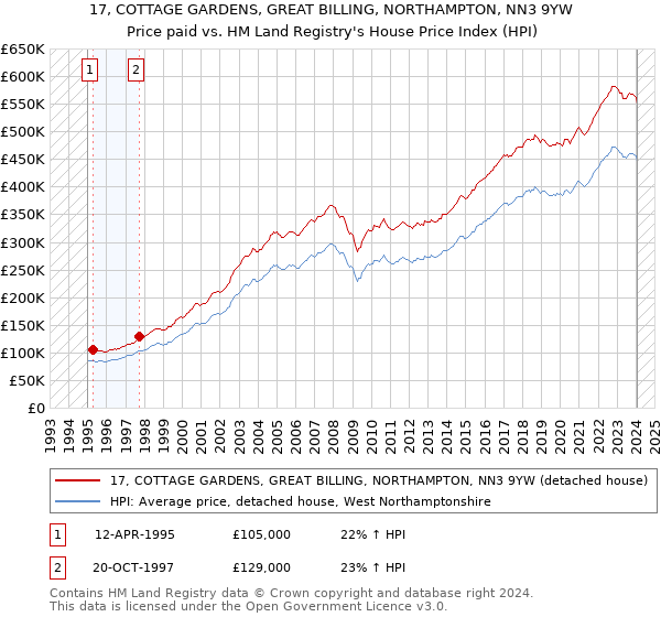 17, COTTAGE GARDENS, GREAT BILLING, NORTHAMPTON, NN3 9YW: Price paid vs HM Land Registry's House Price Index