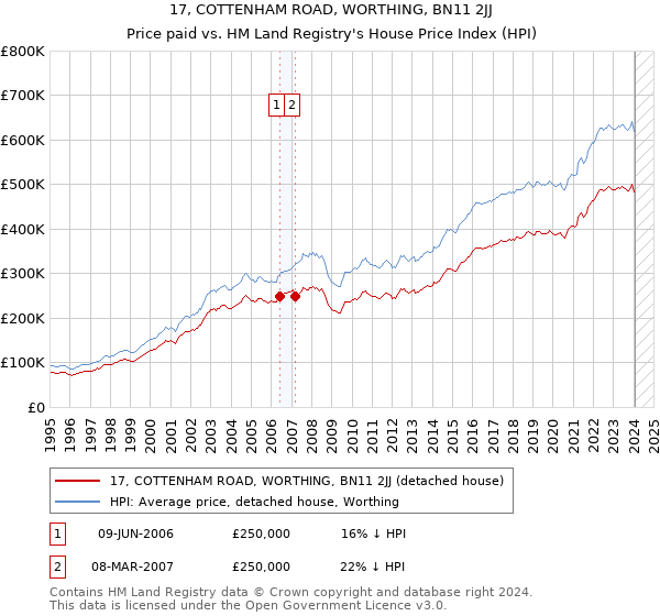 17, COTTENHAM ROAD, WORTHING, BN11 2JJ: Price paid vs HM Land Registry's House Price Index