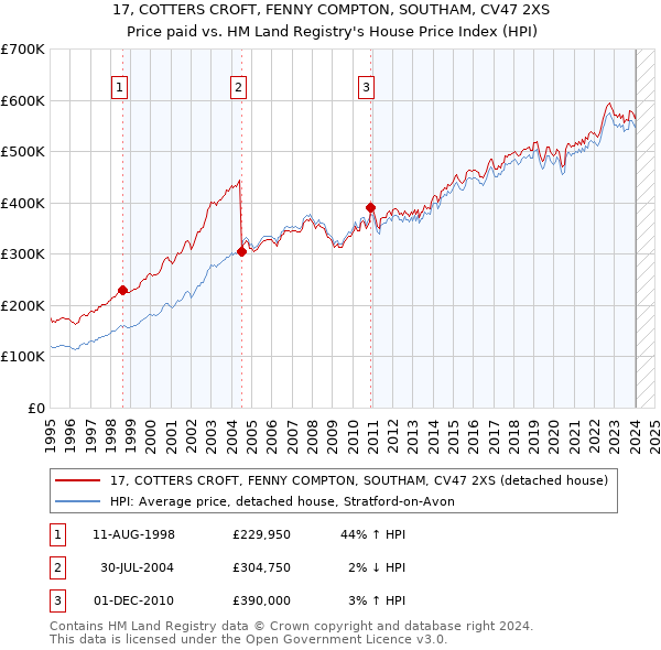 17, COTTERS CROFT, FENNY COMPTON, SOUTHAM, CV47 2XS: Price paid vs HM Land Registry's House Price Index