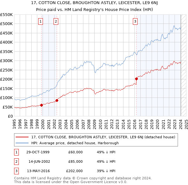 17, COTTON CLOSE, BROUGHTON ASTLEY, LEICESTER, LE9 6NJ: Price paid vs HM Land Registry's House Price Index