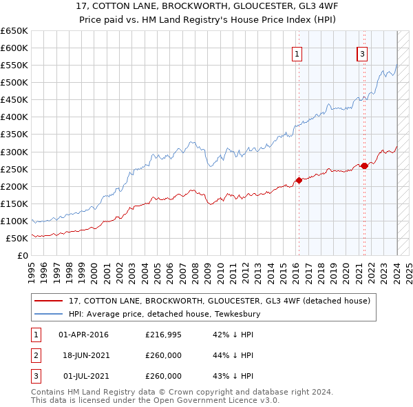 17, COTTON LANE, BROCKWORTH, GLOUCESTER, GL3 4WF: Price paid vs HM Land Registry's House Price Index