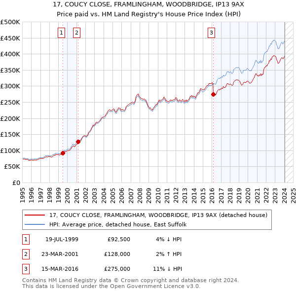 17, COUCY CLOSE, FRAMLINGHAM, WOODBRIDGE, IP13 9AX: Price paid vs HM Land Registry's House Price Index